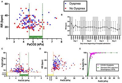 Inappropriate Ventilatory Homeostatic Responses in Hospitalized COVID-19 Patients